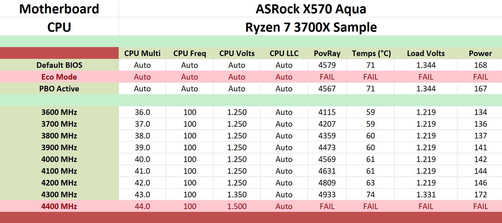 Ryzen 3000 Overclocking The ASRock X570 Aqua A 1000 Ryzen Halo